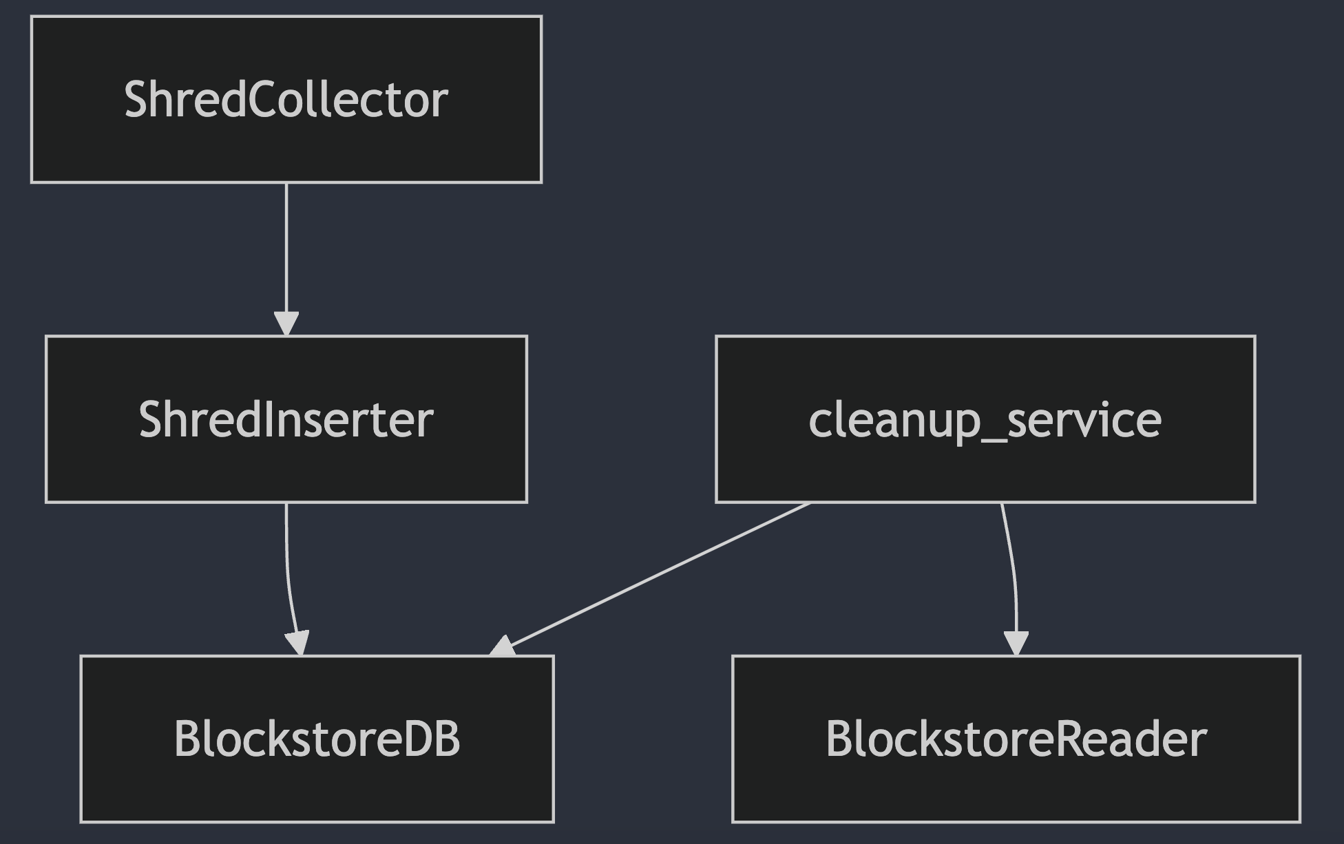 ShredNetwork Component